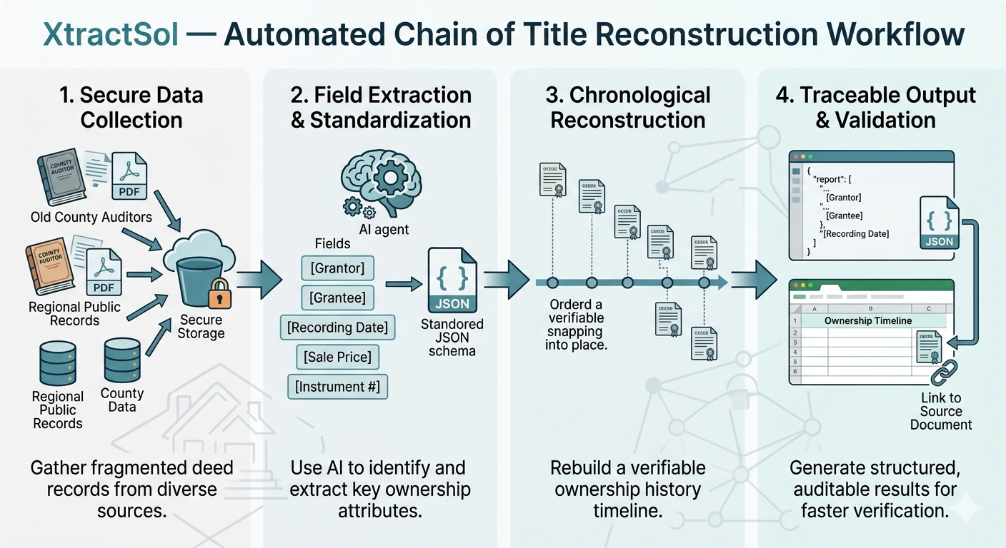 Automated Chain of Title Reconstruction